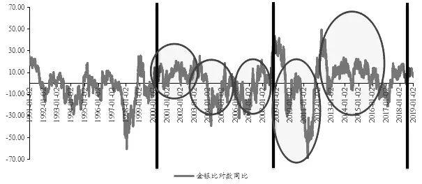 图为金银比同比和美国库存周期