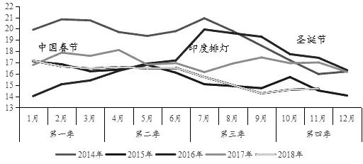 图为白银价格的季节性变化