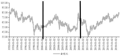 图为金银比值和美国朱格拉周期