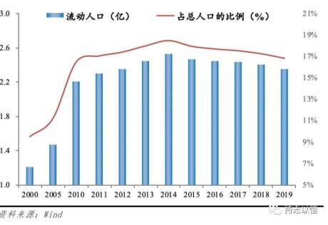 人口流动数据_农业行业投资研究报告 因地制宜 因人制宜,重点关注种植管理和(3)