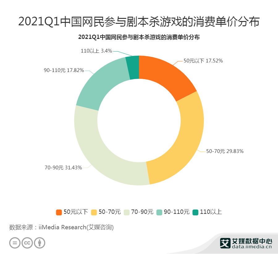 剧本杀线下门店已突破3万家,2021年中国剧本杀玩家画像及消费行为分析休闲区蓝鸢梦想 - Www.slyday.coM 剧本杀线下门店已突破3万家,2021年中国剧本杀玩家画像及消费行为分析休闲区蓝鸢梦想 - Www.slyday.coM