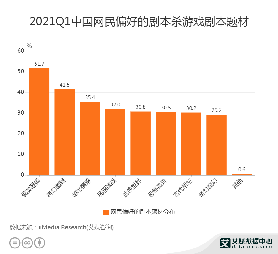剧本杀线下门店已突破3万家,2021年中国剧本杀玩家画像及消费行为分析休闲区蓝鸢梦想 - Www.slyday.coM 剧本杀线下门店已突破3万家,2021年中国剧本杀玩家画像及消费行为分析休闲区蓝鸢梦想 - Www.slyday.coM