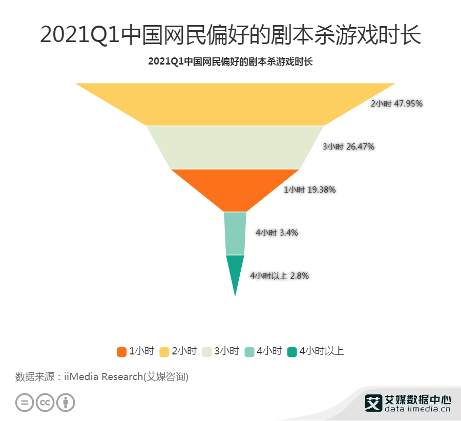 剧本杀线下门店已突破3万家,2021年中国剧本杀玩家画像及消费行为分析休闲区蓝鸢梦想 - Www.slyday.coM 剧本杀线下门店已突破3万家,2021年中国剧本杀玩家画像及消费行为分析休闲区蓝鸢梦想 - Www.slyday.coM