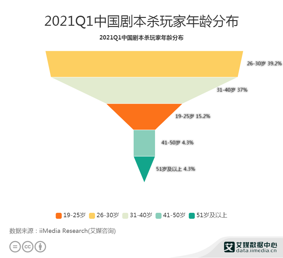 剧本杀线下门店已突破3万家,2021年中国剧本杀玩家画像及消费行为分析休闲区蓝鸢梦想 - Www.slyday.coM 剧本杀线下门店已突破3万家,2021年中国剧本杀玩家画像及消费行为分析休闲区蓝鸢梦想 - Www.slyday.coM