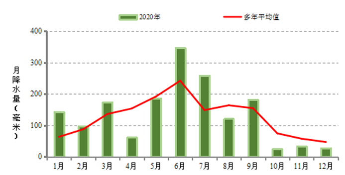降水量年内分派表示图