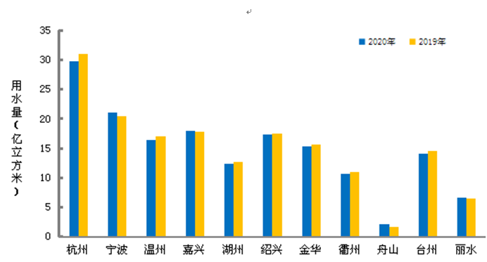 全省行政分区用水量表示图