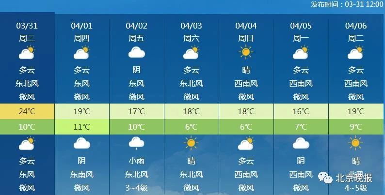 北京最新天气预报:降温 雨水,明后天安排上了