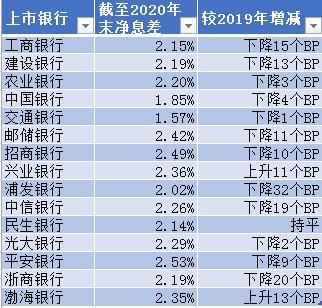 去年净息差普遍下降后今年如何走?大行高管们预计仍有压力