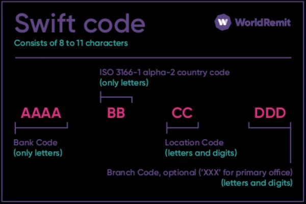 SWIFT码。图源：WorldRemit官方网站