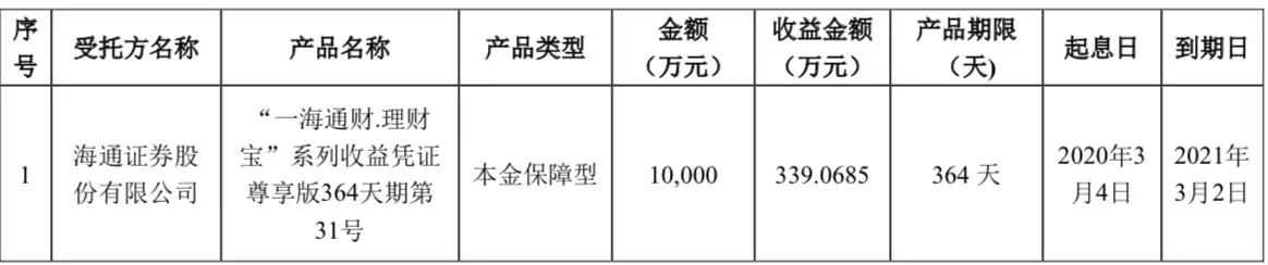 口子窖：收回理财产品本金1亿元，取得收益约339万元