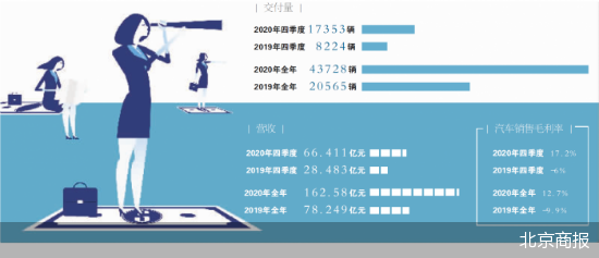 53亿美元损失了400亿美元的储备，魏莱不惧怕烧钱吗？  |行业新闻_新浪财经_Sina.com