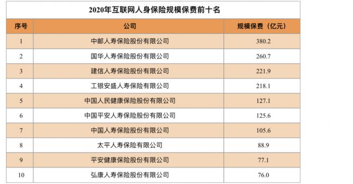 互联网人身险前十座次中邮取代国华居首