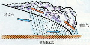 进入3月以来,南方地区冷暖气流交替频繁,降雨和强对流天气逐渐增多