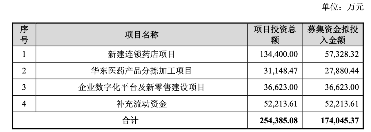 图片来源:老百姓非公开发行A股股票预案