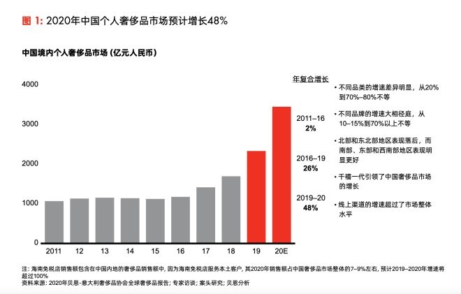 圖片來源:貝恩《2020年中國奢侈品市場:勢不可擋》