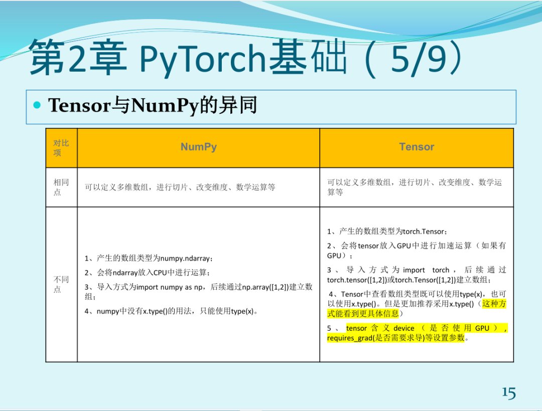python深度学习基于pytorch 附完整ppt下载