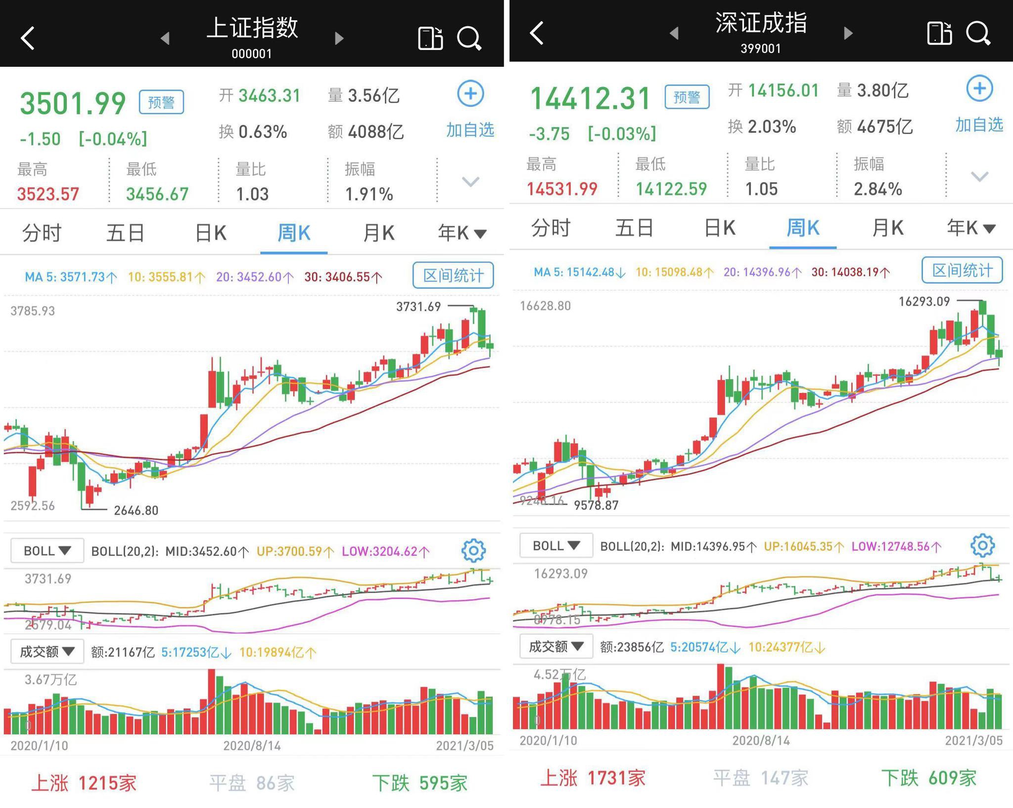 上证指数和深证成指小幅下跌：成交量仅为8765亿，而上证指数再次勉强维持3500点。 国泰君安_新浪财经_新浪网