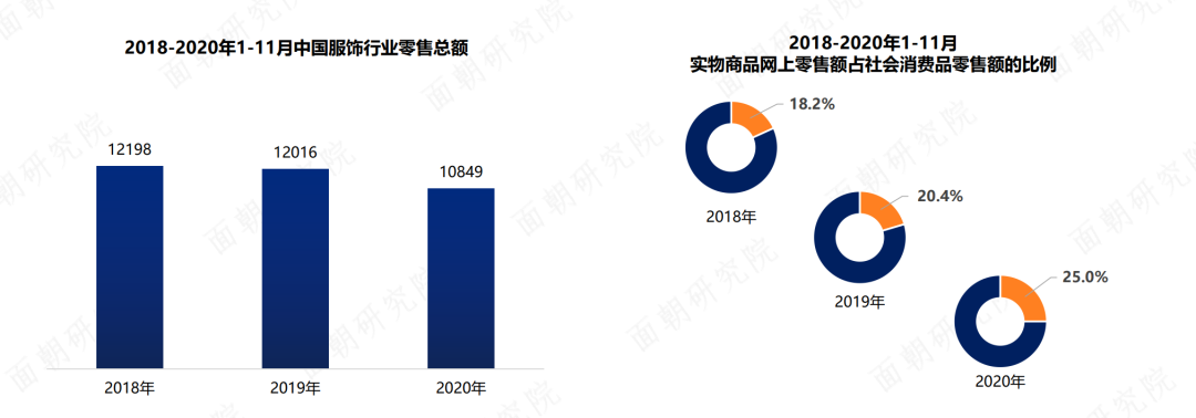 圖片來源:面朝研究院(數(shù)據(jù)源自國家統(tǒng)計局)