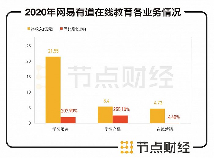 数据来源：网易有道财报