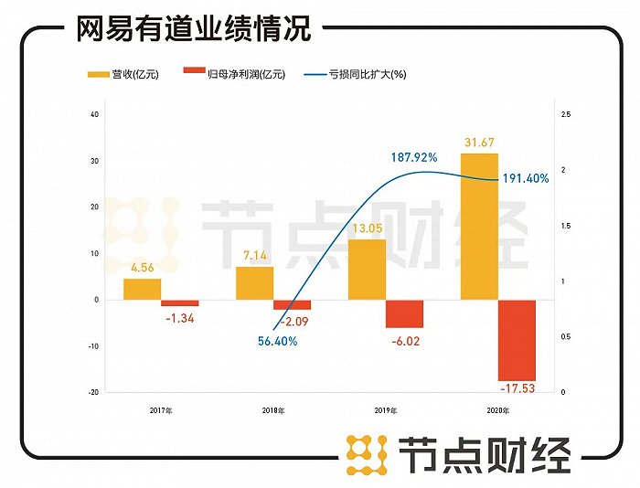 数据来源:网易有道财报