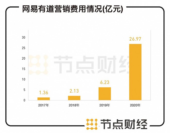 数据来源：网易有道财报