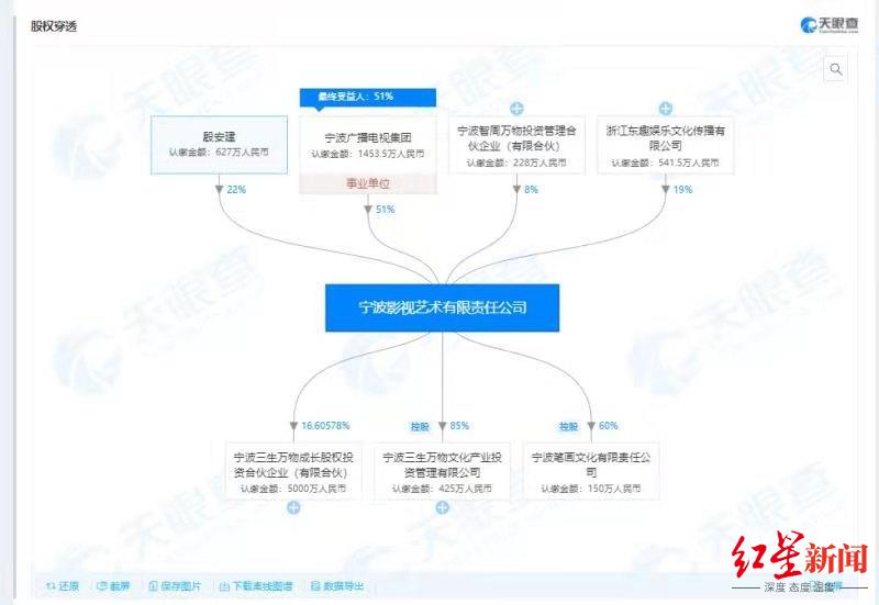 宁波影视艺术有限公司股权穿透图