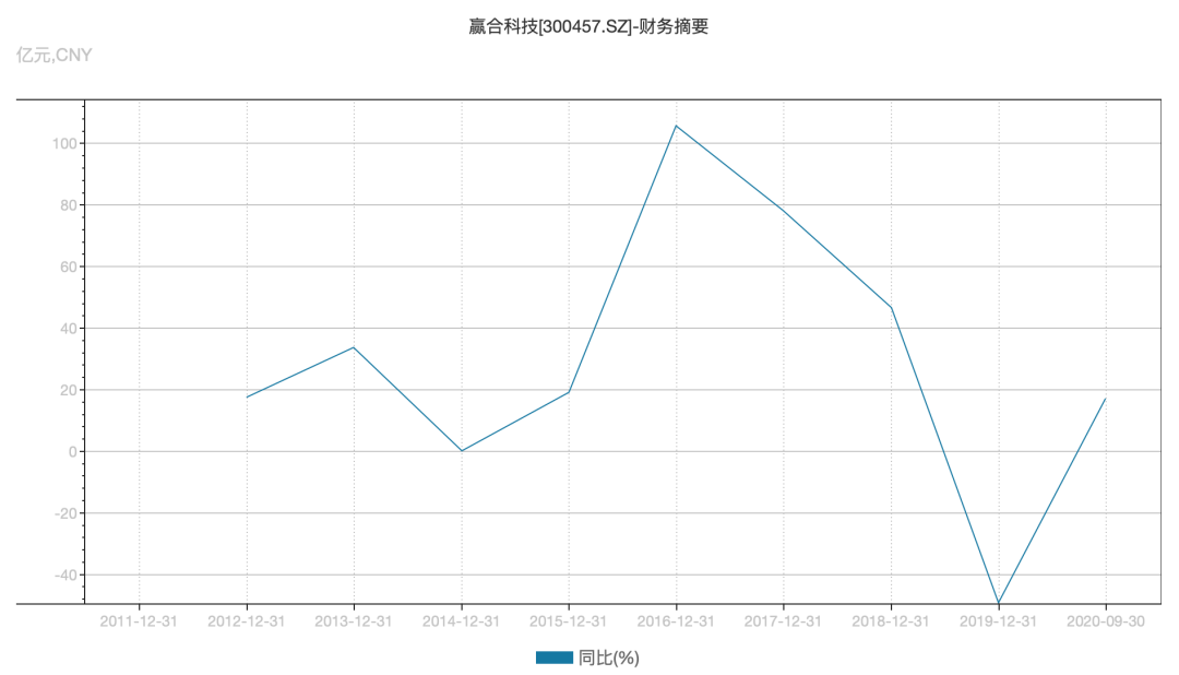 截图来源:wind