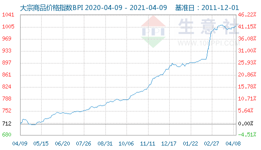 大宗商品价格指数BPI，图源：生意社