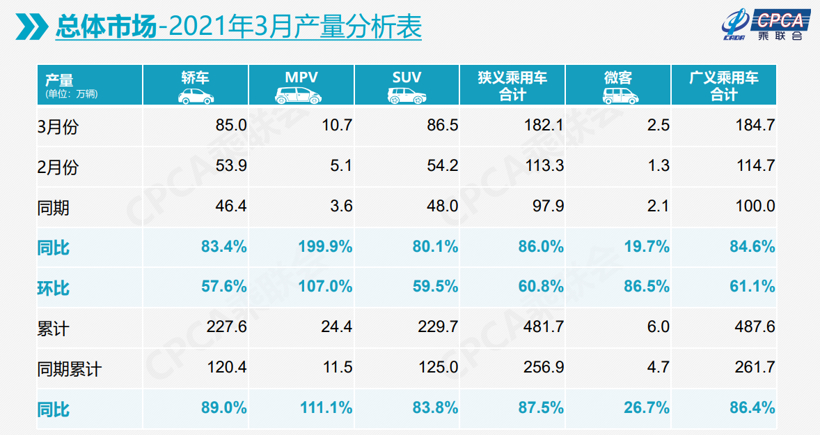 乘联会：3月乘用车零售量增长67%，新能源车贡献力度大