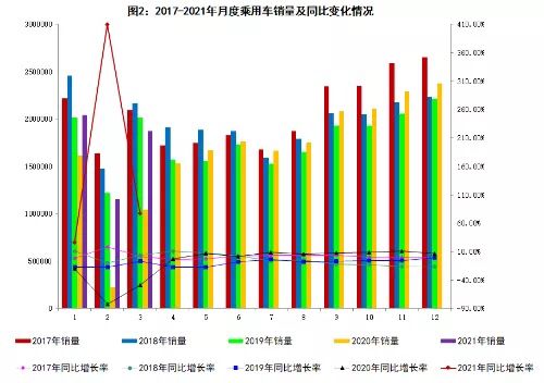 3月汽车销量同比增长74.9% 新能源汽车销量同比增长2.4倍