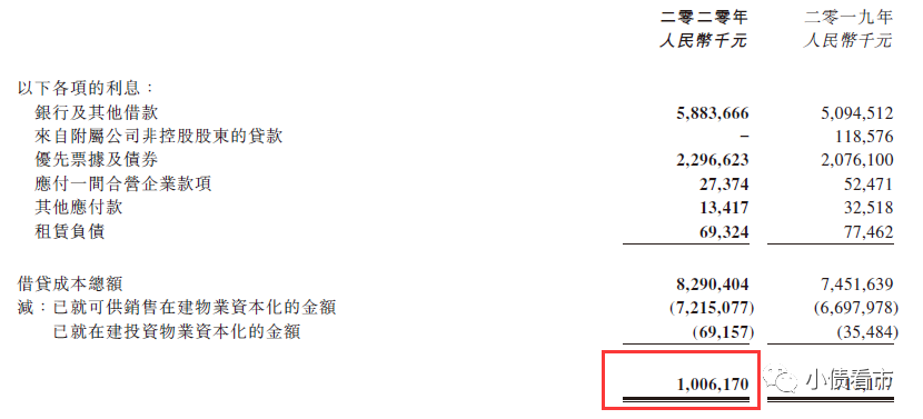 融资成本