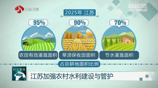江苏加强农村水利建设与管护 2025年全省旱涝保收田将达总耕地面积90%