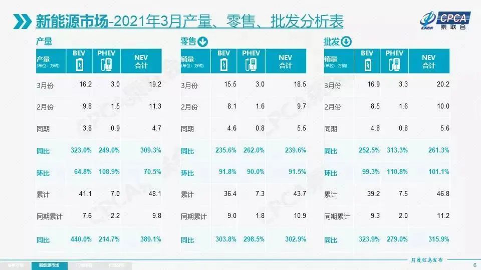 3月全国新能源乘用车销量破20万！宏光MINI EV继续一骑绝尘