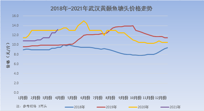 黄颡鱼大鱼紧缺批发价达到145元斤了这次病害稳定之后还要再涨金浦