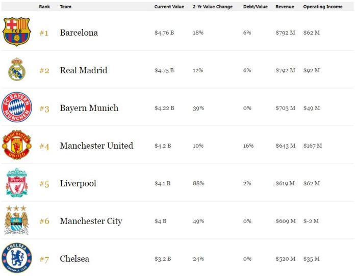 福布斯公布世界足球俱乐部价值排行榜，巴塞罗那排名第一皇马| 世界足球| 福布斯_新浪网