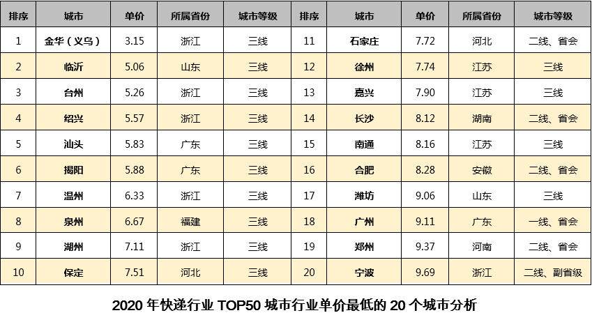 经济类快递业务量,重点在通过补贴发力价格洼地城市(业务量前10占23