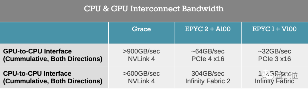 △ Grace与AMD CPU传输速率对比（图片来自AnandTech）