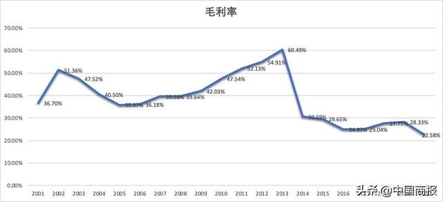 四川地产一哥蓝光发展失速毛利率现20年来最低值