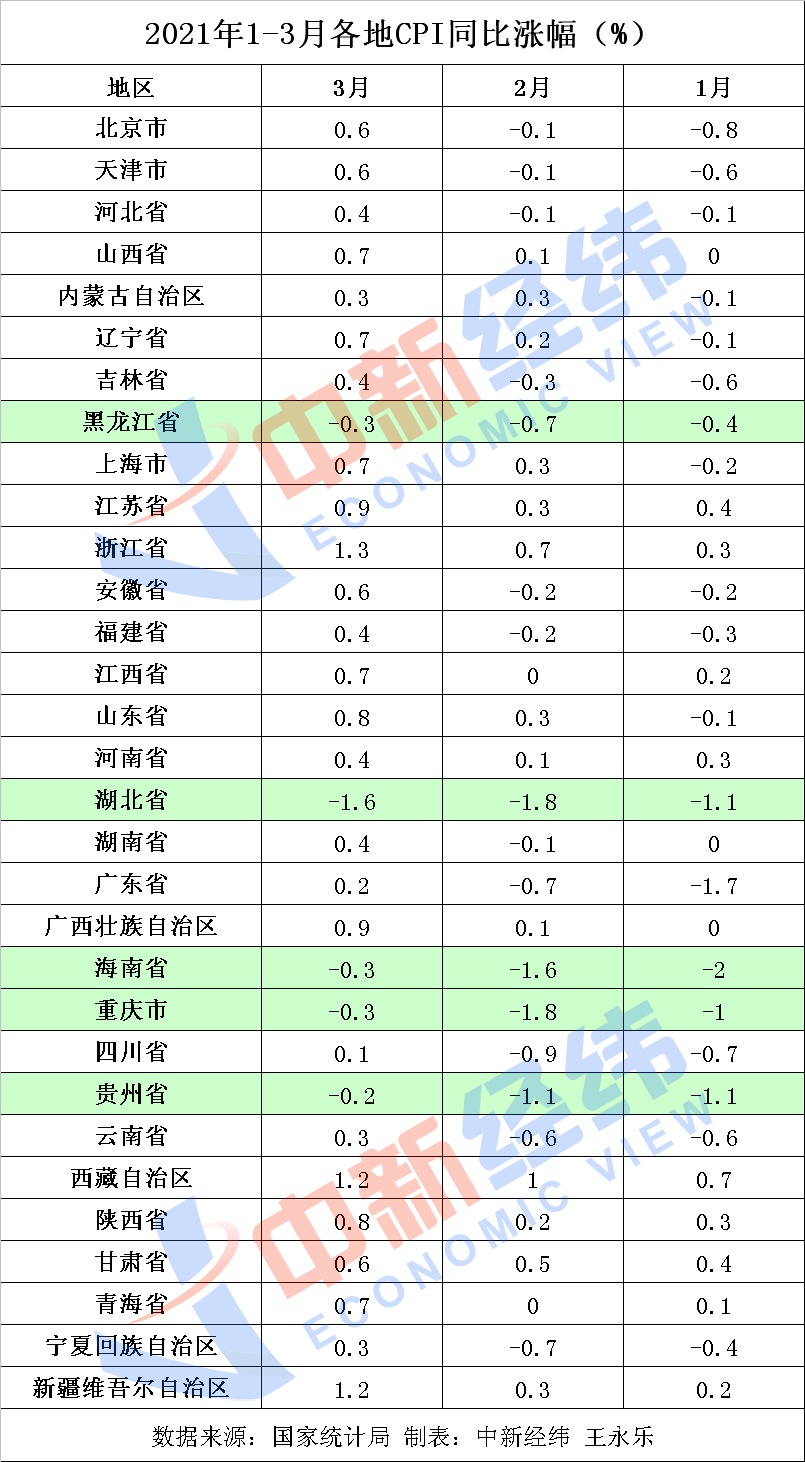 3月份公布的31个省的CPI：26土地价格上涨了，您有感觉吗？  | CPI_Sina Technology_Sina.com