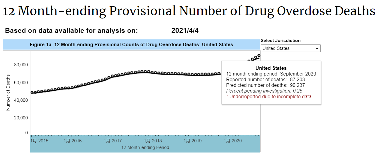 美国疾控中心:疫情期间吸毒过量致死人数飙升