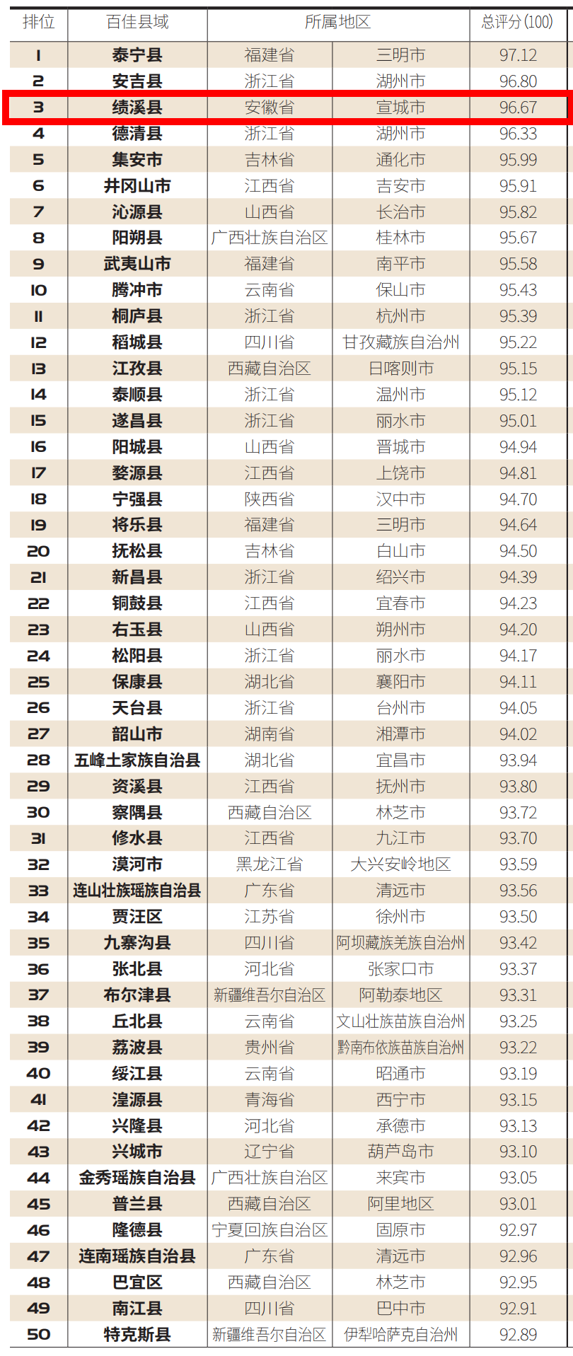 2021年安徽各县gdp(3)