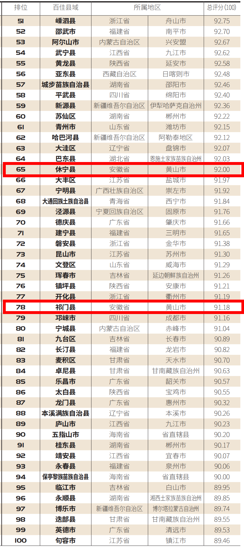 安徽各县GDP2021年_2018年安徽省各城市GDP,市区GDP,县域GDP数据出炉 怀远县跌出前十(3)