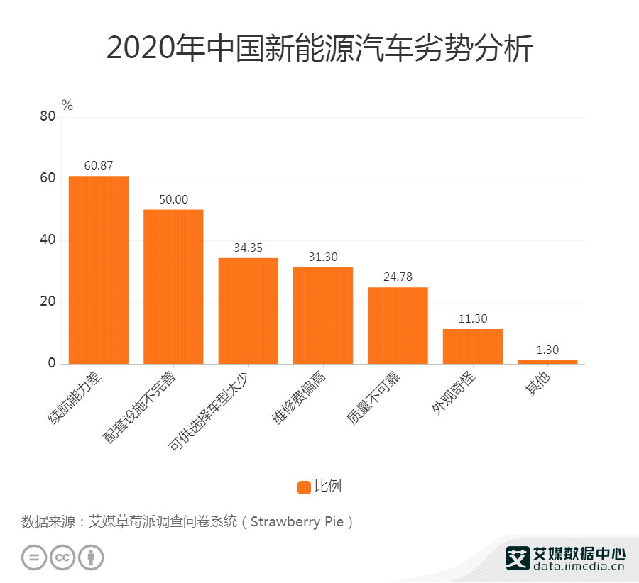 新能源汽车行业数据分析：2020年中国60.87%用户认为新能源汽车劣势为续航能力差