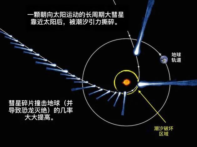 例如,克鲁兹族彗星包含上千颗在太阳周围沿着相似轨道运动的彗星,人们