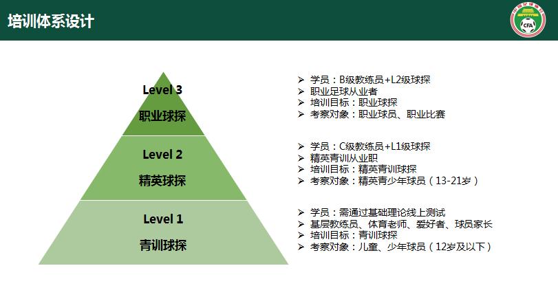中国足协三级球探培训体系设计。