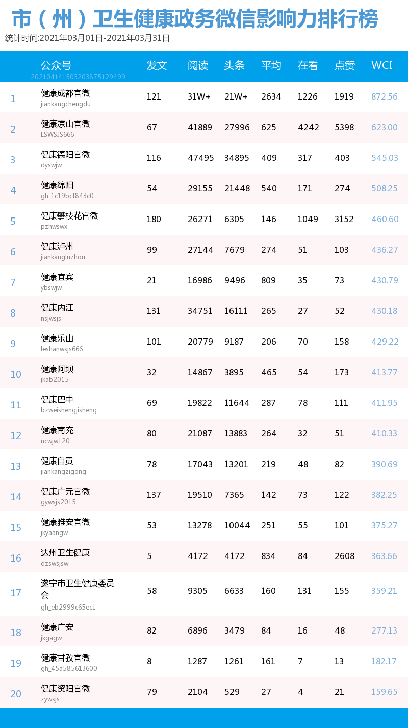 健康服务排行榜_2020年健康浙江建设考核结果公布宁波排名浙江第二