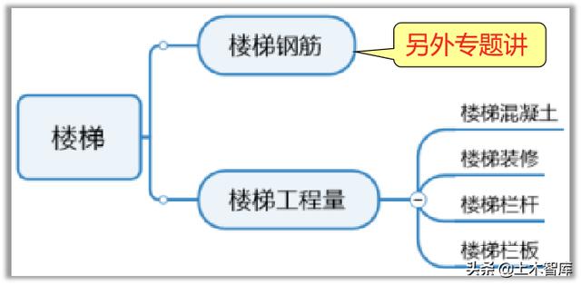 楼梯要计算哪些工程量？