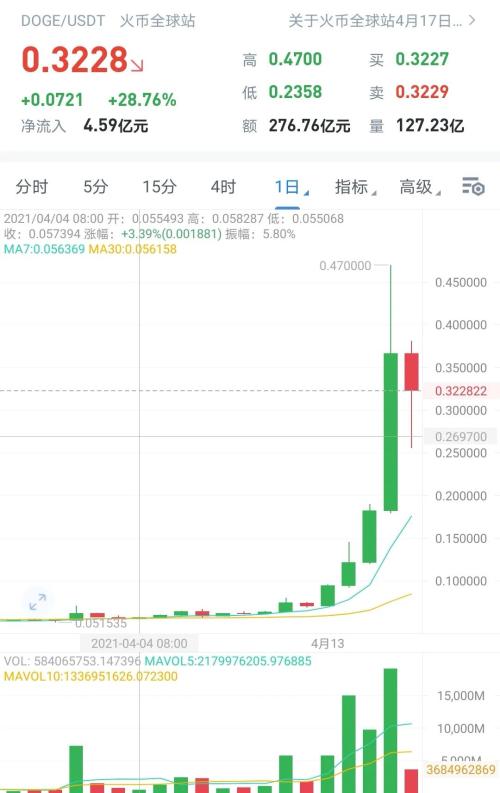 马斯克又“立功”了！狗狗币4天暴涨5倍，比特币被碾压