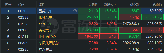 异动直击 | 汽车股延续升势，五菱汽车涨超18%，长城汽车涨超6%