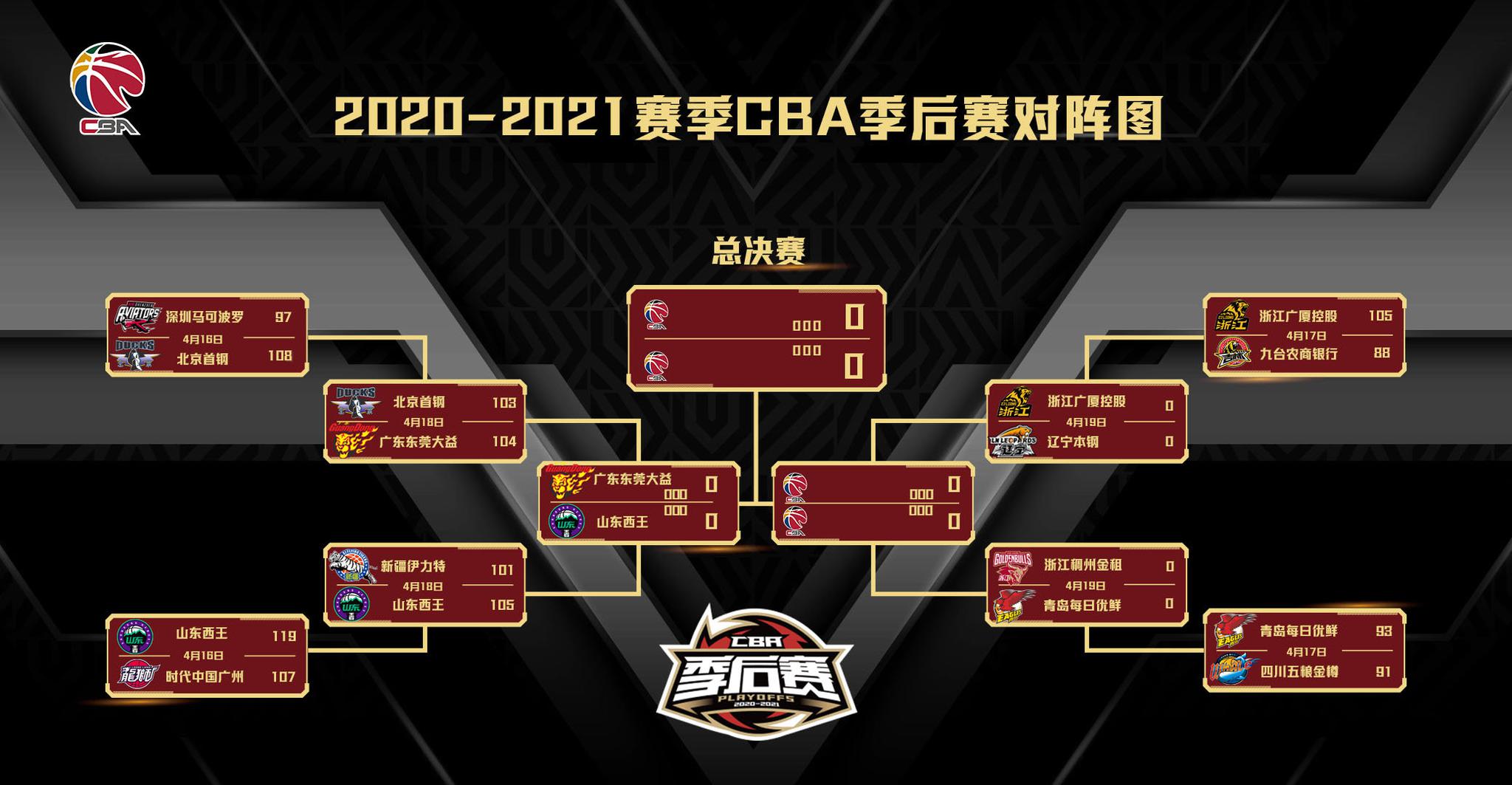 cba赛程季后赛对阵图,cba赛程季后赛赛程表图 山东险胜新疆闯进cba季后赛四强 半决赛将战广东